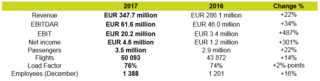 Financial Results airBaltic