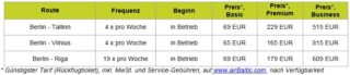 Mit airBaltic von Berlin ins Baltikum
