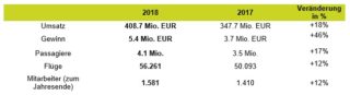 Die Jahrensbilanz 2018 von airBaltic - Tabelle airBaltic