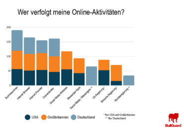 Die Datenschutz-Studie von BullGuard zeigt, welche Organisationen als Datensammler wahrgenommen werden.