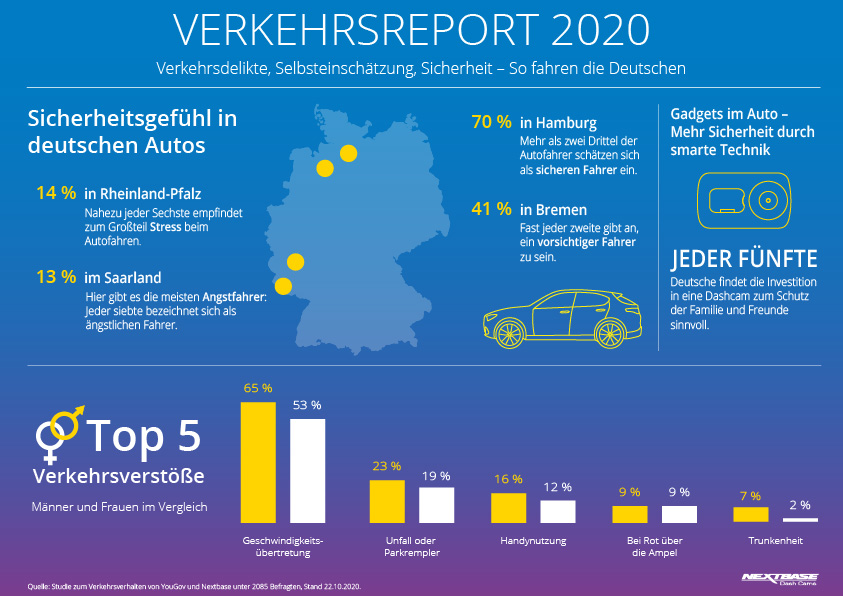 Nextbase Studie, Verkehrsreport 2020