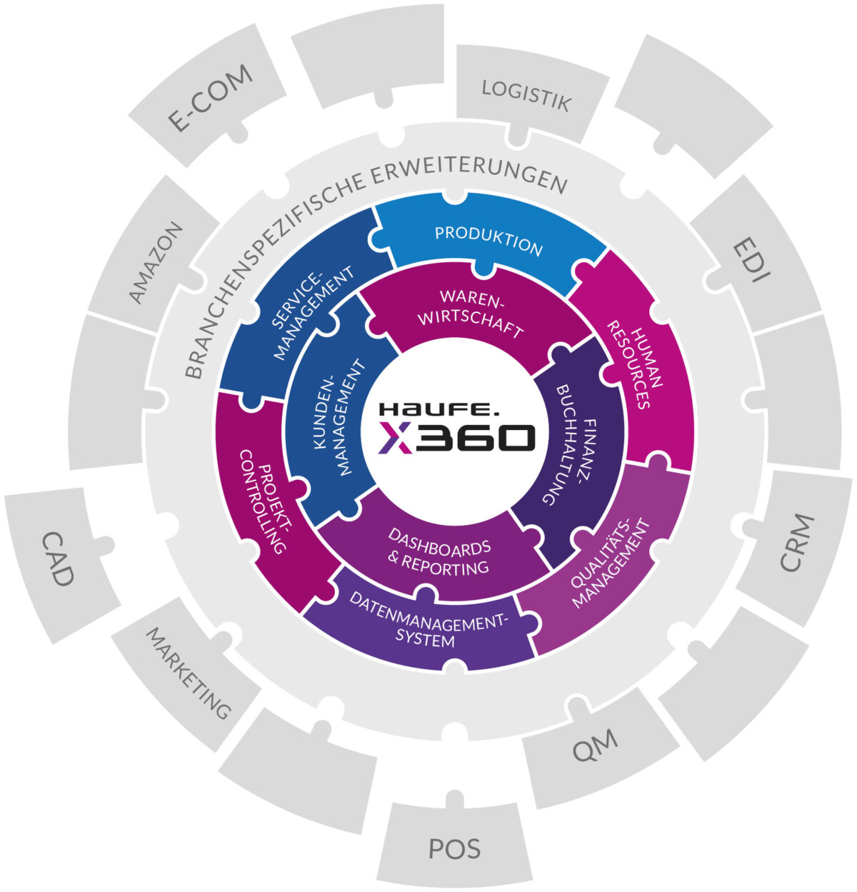Haufe X360 Grafik_Module. Copyright: Haufe X360