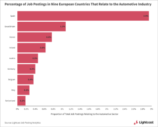 Lightcast_Percentage of Job Postings (Automotive)