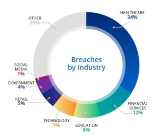 ForgeRock_2021_Breaches by Industry