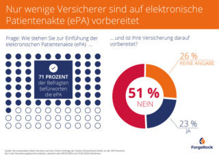 71% befürworten die ePA, aber nur knapp ein Viertel ist darauf vorbereitet (Quelle: ForgeRock)