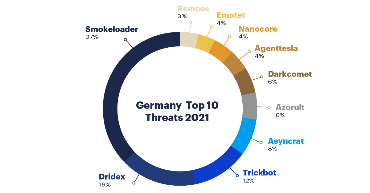Malwarebytes Germany Top 10 Threats 2021