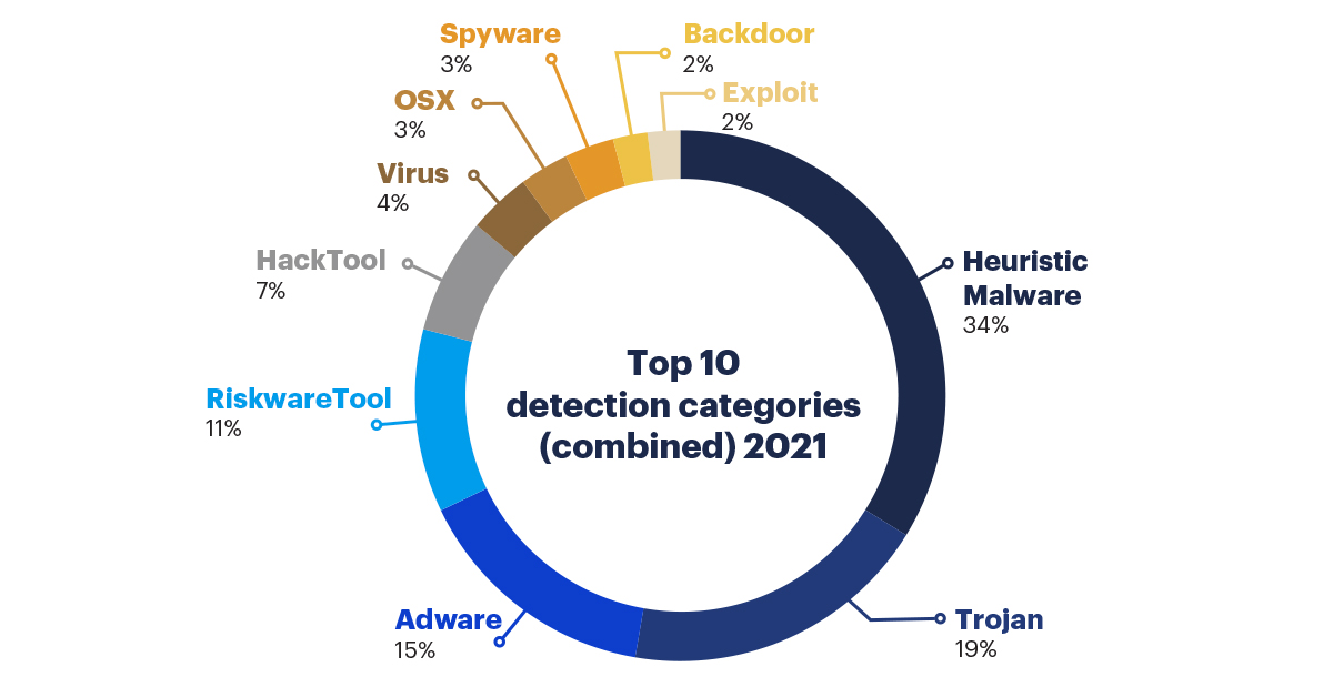 Malwarebytes Top 10 Detection Categories 2021 - Business and Consumer