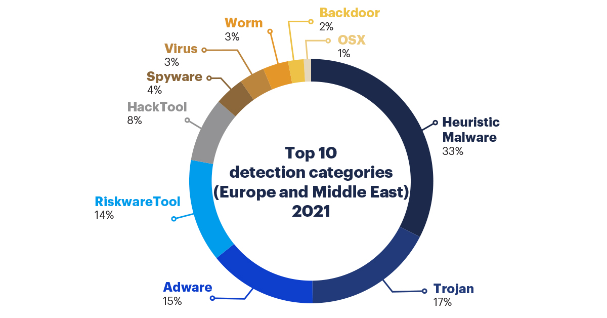 Malwarebytes Top 10 Detection Categories 2021- Europe and Middle East