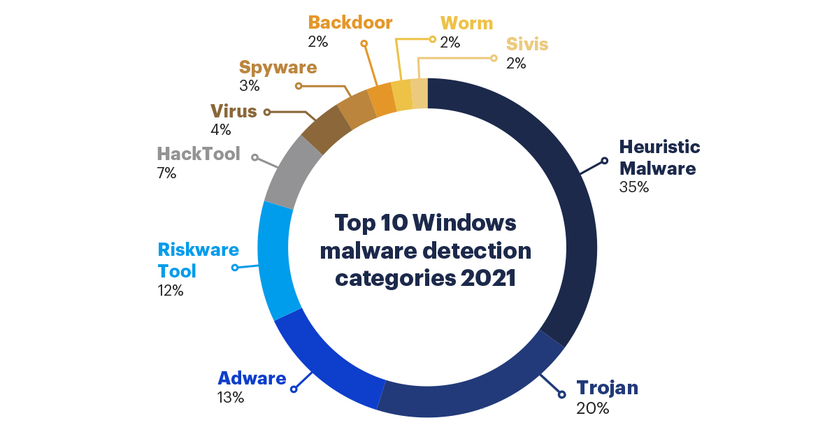 Malwareybtes Top 10 Windows Malware Detection Categories 2021