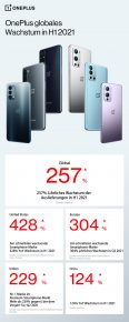 OnePlus Global Smartphone Shipment Growth H1 2021