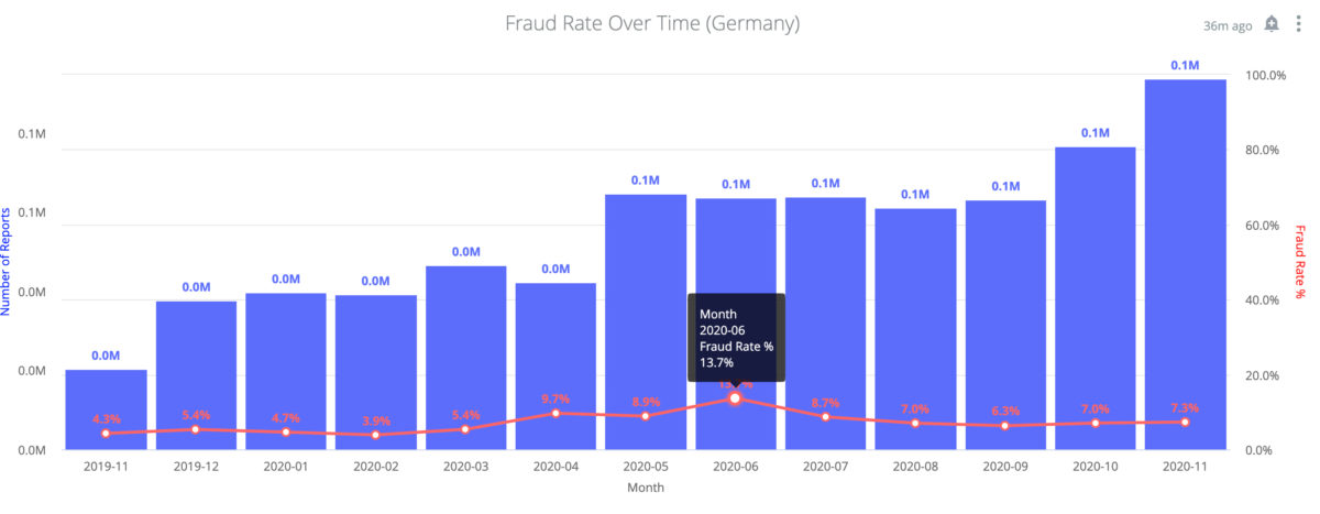 Onfido Identity Fraud Report 2020: Entwicklung der Betrugsrate in Deutschland zwischen November 2019 und November 2020 (Copyright Onfido)