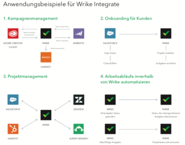 Use Case Wrike Integrate (Copyright Wrike)