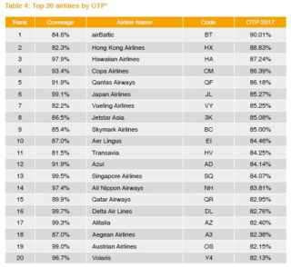 Screenshot OAG Punctuality League 2018, Seite 7