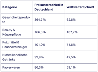 Preisunterschied zwischen Marken- und Handelsmarkenprodukten: Prozentuale Abweichung des durchschnittlichen Stückpreises, nach Warengruppen (NIQ Global Strategic Planner)