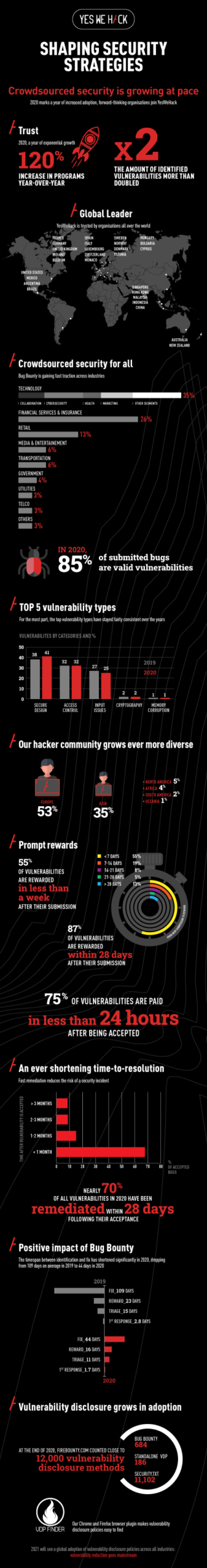 YesWeHack Infografik Shaping Security Strategies (Copyright YesWeHack)