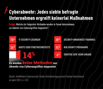 YesWeHack Cybersecurity-Studie April 2021 (Copyright YesWeHack)