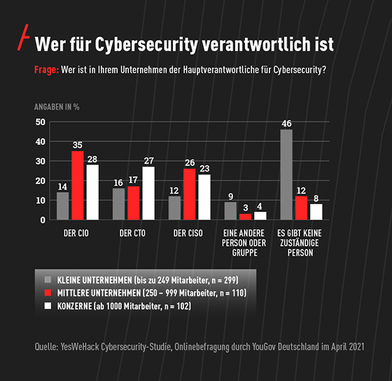 YesWeHack Cybersecurity-Studie April 2021 (Copyright YesWeHack)