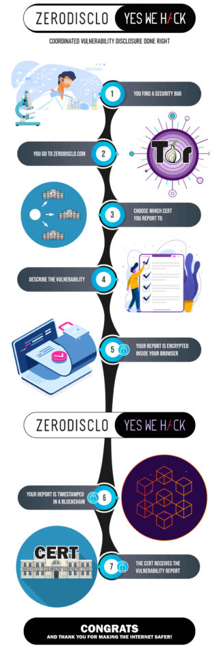Zerodisclo Infografik (Copyright YesWeHack)